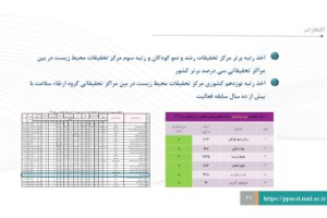 نتایج ارزشیابی سال ۱۴۰۲ مرکز تحقیقات محیط زیست